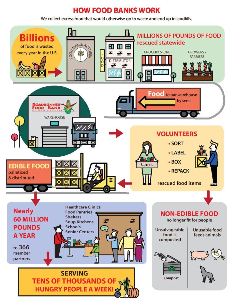 RoadRunner Food Bank Helping New Mexico Stay Fed Pattern Energy